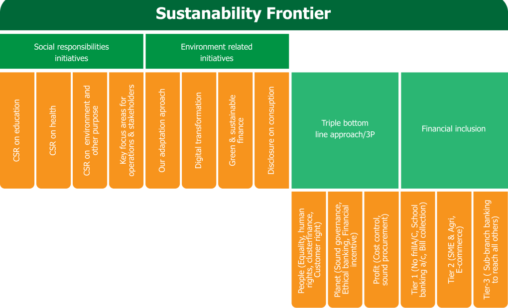 Sustainable Frontier