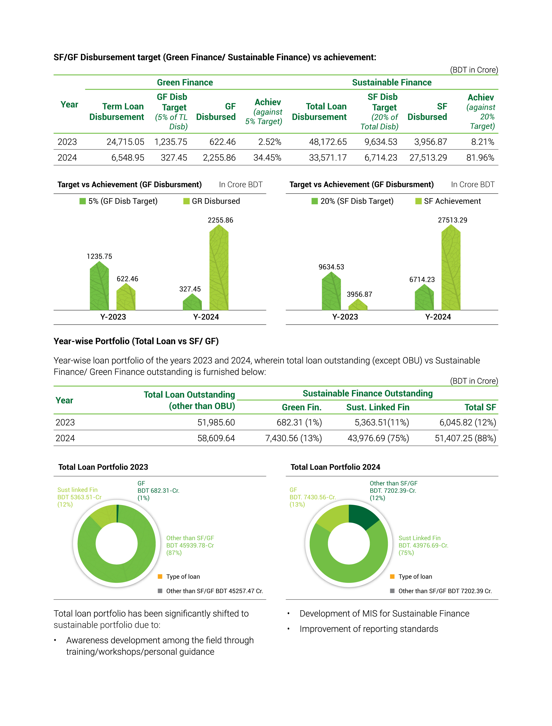 Sustainable Organogram