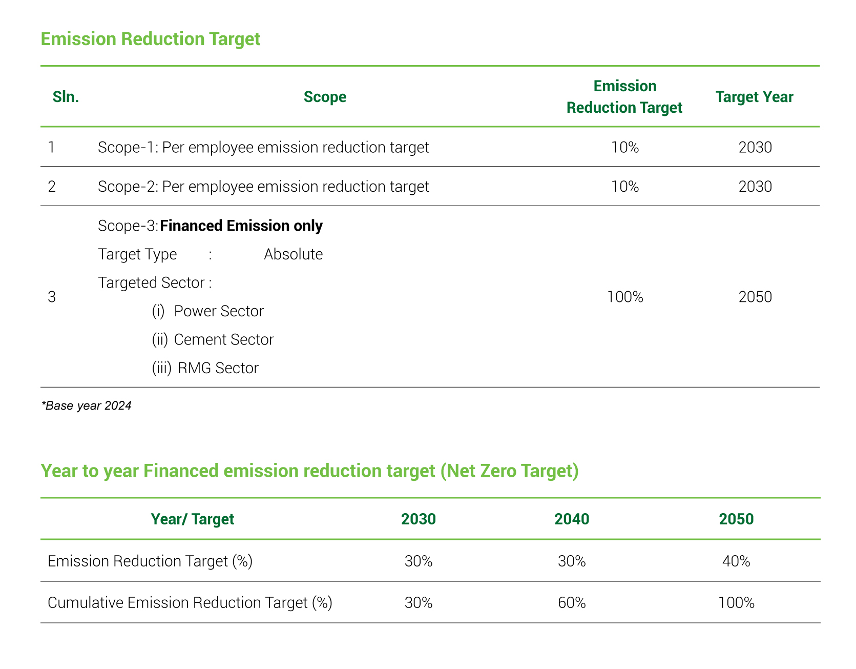 Sustainable Organogram
