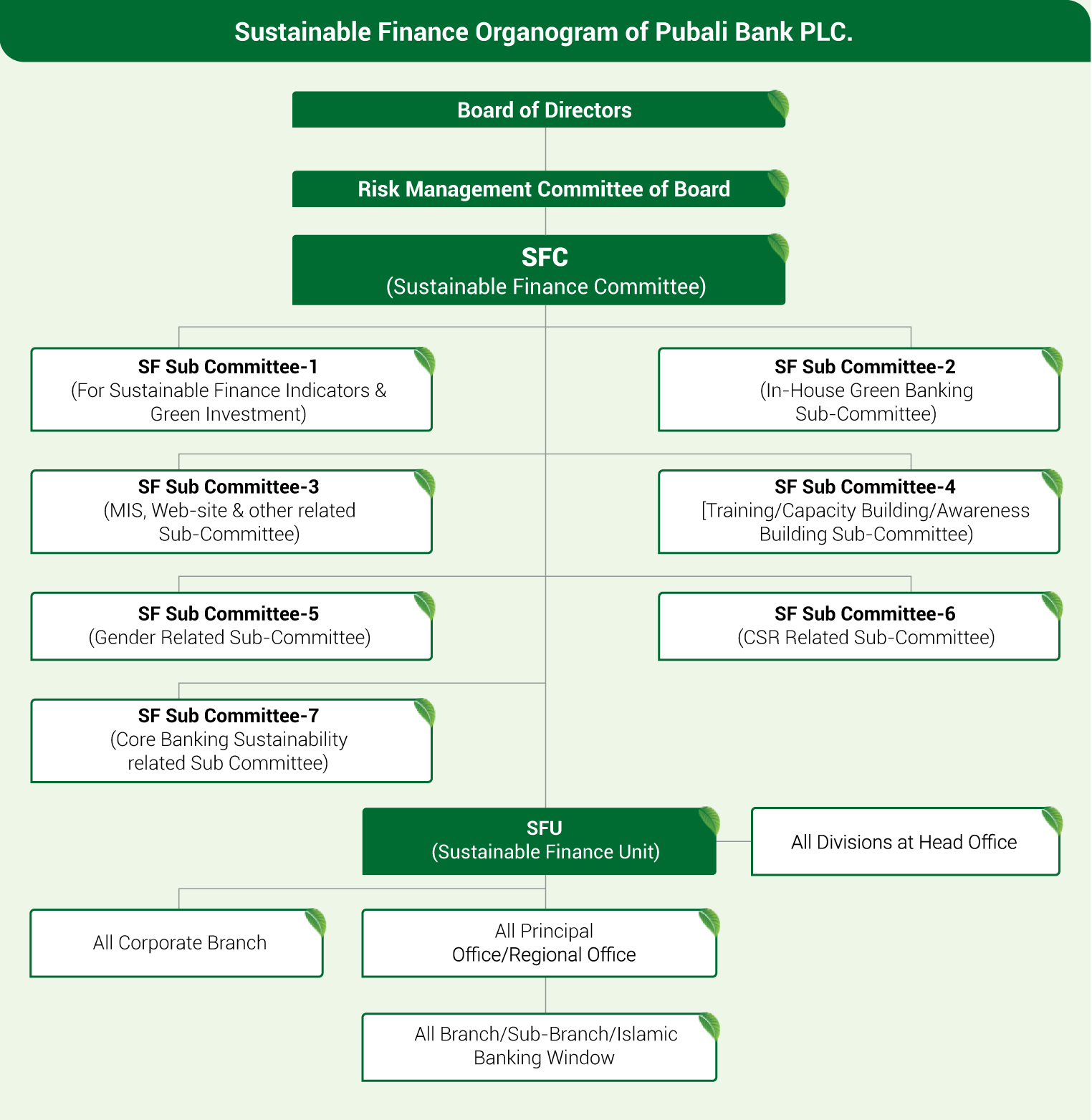 Sustainable Organogram